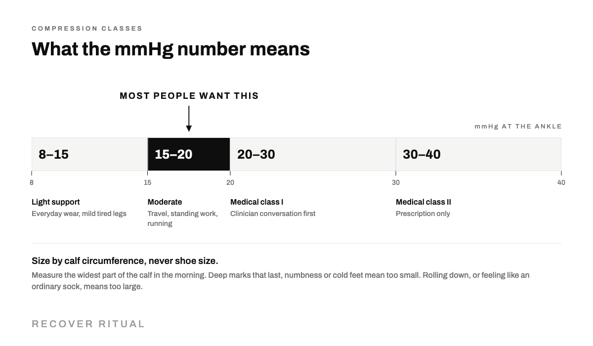 Horizontal scale of compression classes from 8 to 40 mmHg. 8 to 15 is light support for everyday wear; 15 to 20, highlighted as what most people want, is moderate compression for travel, standing work and running; 20 to 30 is medical class I needing a clinician conversation; 30 to 40 is medical class II, prescription only.