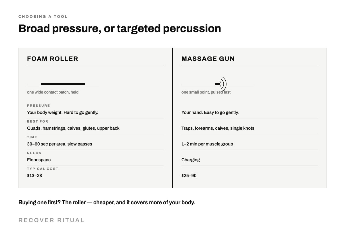 Side-by-side comparison. A foam roller applies one wide contact patch of about 150 millimetres held under body weight, best for quads, hamstrings, calves, glutes and upper back, 30 to 60 seconds per area, costing 13 to 28 dollars. A massage gun applies one small pulsed point of about 15 millimetres controlled by hand, best for traps, forearms, calves and single knots, 1 to 2 minutes per muscle group, costing 25 to 90 dollars.